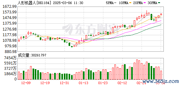 手机股票配资平台 机构密集调研人形机器人概念股！龙头6连板 近一个月接待量居前热门股名单来了