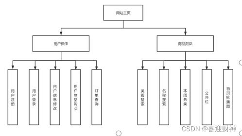 售卖手机的购物商城 web应用技术开发