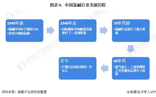 预见2022 2022年中国氯碱行业全景图谱 附市场规模 竞争格局和发展趋势等