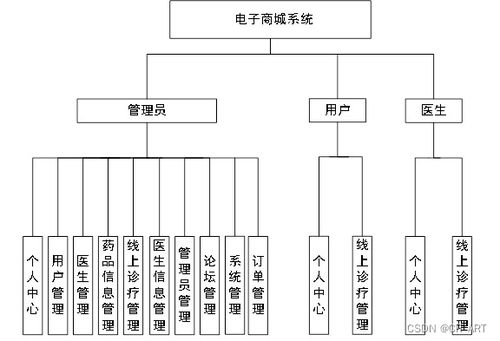 基于b s结构 mysql的医院电子商城系统设计与实现 程序源码 医院电子商城系统