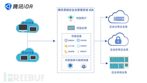 腾讯ioa零信任安全技术实践