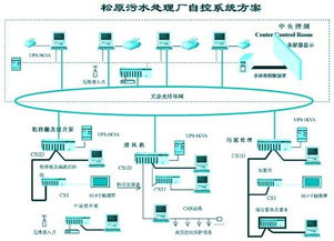 污水处理厂自控系统的设计方案