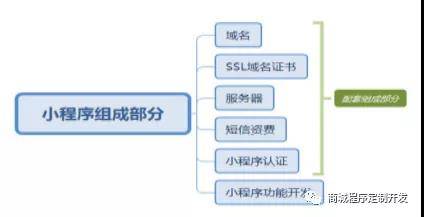 常州微信小程序商城开发要多少钱