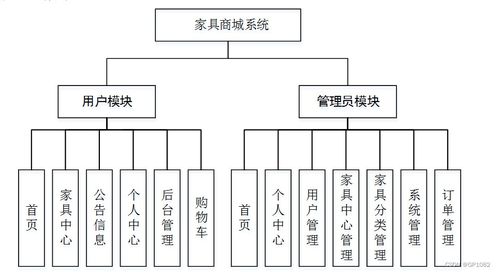 ssm家具商城系统du9a5计算机毕业设计问题的解决方案与方法